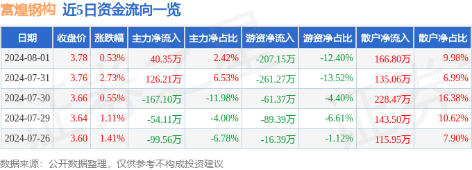 股票行情快報：富煌鋼構(gòu)（002743）8月1日主力資金凈買入4035萬元(圖1)