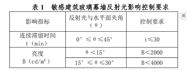 夏令熱線 玻璃幕墻反光白晃晃亮瞎眼今夏“光污染”投訴居高不下(圖6)