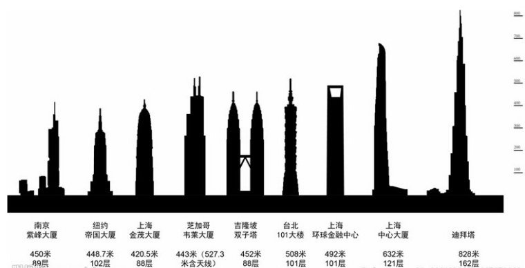 中國高樓史：回顧中國11座第一高樓(圖1)