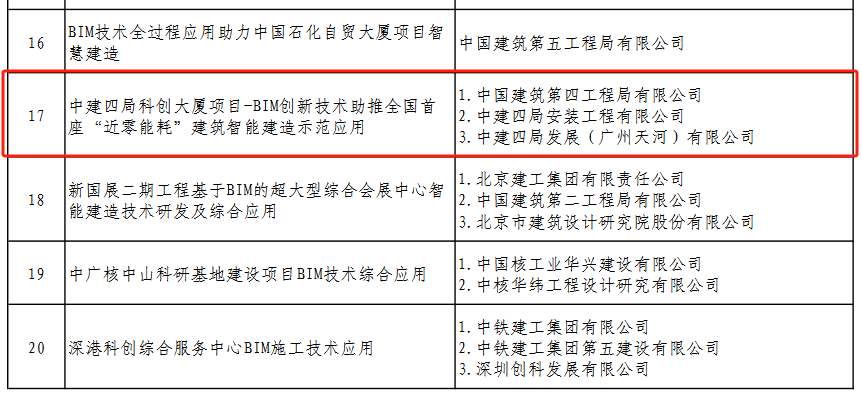 喜報！中建四局科創(chuàng)大廈項目榮獲第五屆工程建設(shè)行業(yè)BIM大賽一等獎(圖2)