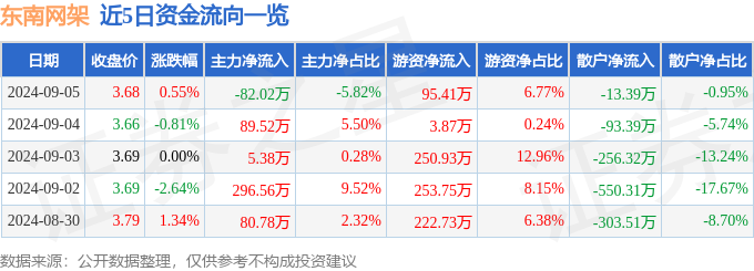 股票行情快報：東南網(wǎng)架（002135）9月5日主力資金凈賣出8202萬元(圖1)