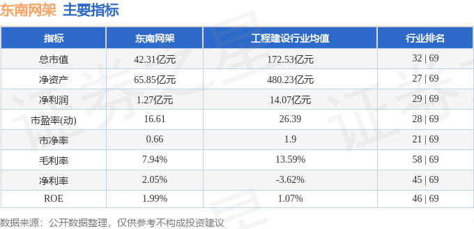 股票行情快報：東南網(wǎng)架（002135）9月5日主力資金凈賣出8202萬元(圖2)