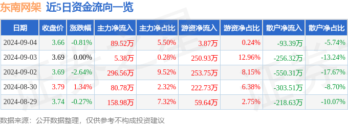 股票行情快報：東南網(wǎng)架（002135）9月4日主力資金凈買入8952萬元(圖1)