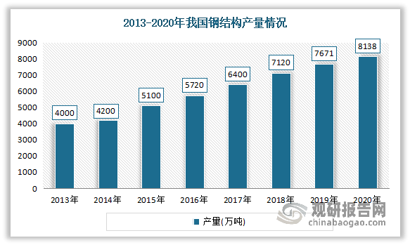 鋼結(jié)構(gòu)產(chǎn)業(yè)鏈現(xiàn)狀及企業(yè)優(yōu)勢(shì)分析：全產(chǎn)業(yè)鏈?zhǔn)芄┙o側(cè)改革、環(huán)保政策等影響較大(圖4)