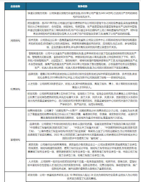 鋼結(jié)構(gòu)產(chǎn)業(yè)鏈現(xiàn)狀及企業(yè)優(yōu)勢(shì)分析：全產(chǎn)業(yè)鏈?zhǔn)芄┙o側(cè)改革、環(huán)保政策等影響較大(圖5)